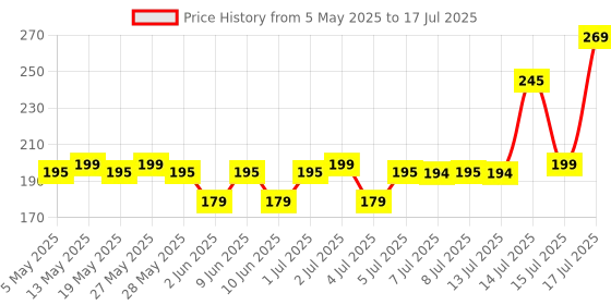 amazon.in Ice Breakers Coolmint Sugar Free Mints, 42 Grams ice breakers Price History Graph from 5 May 2025 to 17 Jul 2025