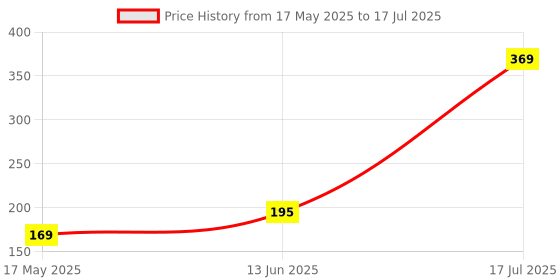 amazon.in Ice Breakers Coolmints Mints, Natural and Artificial Flavor, 42 g Price History Graph from 17 May 2025 to 17 Jul 2025