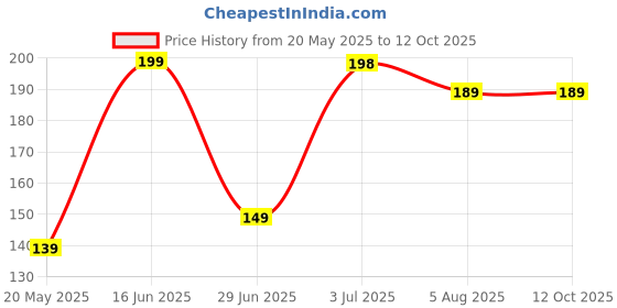 amazon.in Ice Breakers Duo Fruit and Cool Strawberry Mints, 36 g ice breakers Price History Graph from 20 May 2025 to 12 Oct 2025