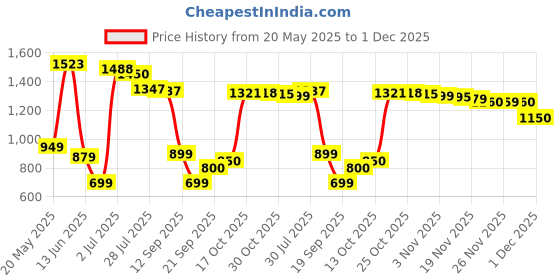 amazon.in Ice Breakers Duo Fruit and Cool Strawberry Mints Pouch, 8 X 36 G, 0.9 Pounds Price History Graph from 20 May 2025 to 1 Dec 2025