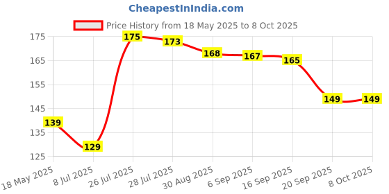 amazon.in Ice Breakers Duo Fruit + Cool Raspberry, 36 g Price History Graph from 18 May 2025 to 7 Oct 2025