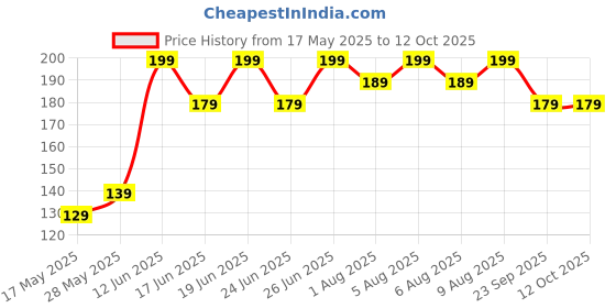amazon.in Ice Breakers Duo Fruit + Cool Strawberry 36 G,Sugar Free Mints With Cooling Crystals Price History Graph from 17 May 2025 to 11 Oct 2025