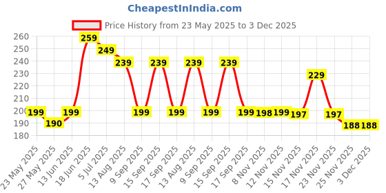 amazon.in Ice Breakers Duo Fruit + Cool Watermelon, 36 g Price History Graph from 23 May 2025 to 3 Dec 2025
