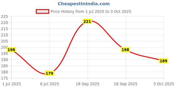 amazon.in Ice Breakers Mints Wintergreen 42 G,Sugar Free Mints With Cooling Crystals Price History Graph from 1 Jul 2025 to 3 Oct 2025