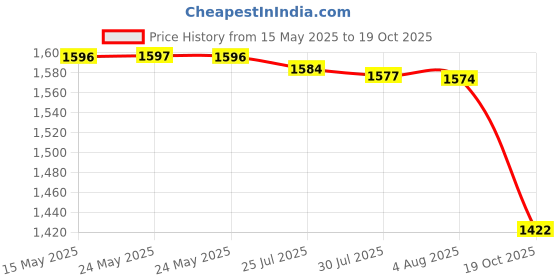 amazon.in ICE BREAKERS Sours Mints, (Mixed Berry, Strawberry, Cherry), Sugar Free, 1.5 Ounce Container (Count of 8) Price History Graph from 15 May 2025 to 19 Oct 2025