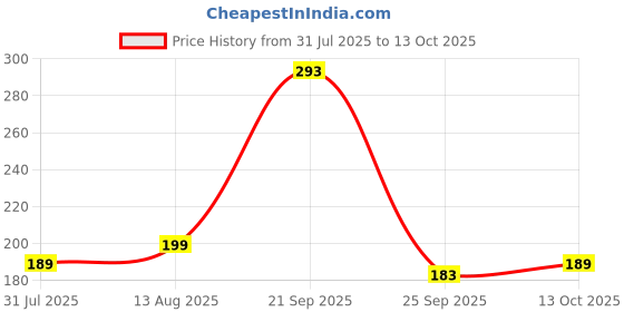 amazon.in Ice Breakers Sours Mixed Berry + Strawberry + Cherry 42 G,Sugar Free With Flavor Crystals Price History Graph from 31 Jul 2025 to 13 Oct 2025