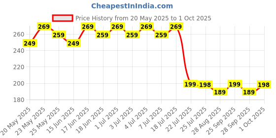 amazon.in Ice Breakers Sours Water Melon Mints, Green Apple, Tangerine, 42 G - 42 Gm Price History Graph from 20 May 2025 to 1 Oct 2025