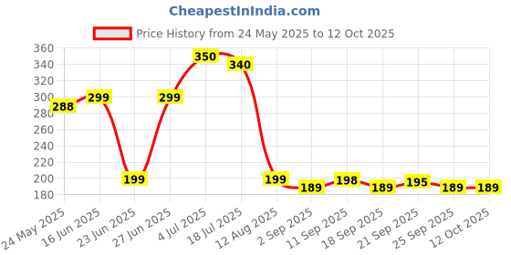 amazon.in Ice Breakers Spearmint Sugar Free Mints, 42 g Price History Graph from 24 May 2025 to 11 Oct 2025