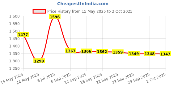 amazon.in Ice Breakers Sugar Free Mints, Cinnamon, 1.5 Ounce - Pack of 8 Price History Graph from 15 May 2025 to 2 Oct 2025