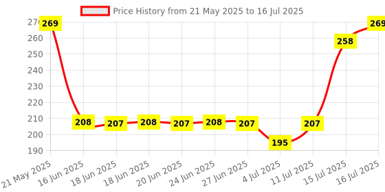 amazon.in Ice Breakers Sugarfree Mints Cinnamon, 42 Gm Price History Graph from 21 May 2025 to 16 Jul 2025