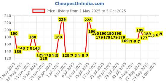 amazon.in ice breaker Ice Breakers Wintergreen - Sugar Free Mints from USA - 42gm ice breaker Price History Graph from 1 May 2025 to 5 Oct 2025