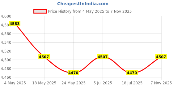 amazon.in Ice Bucket Wine Bucket Reusable Large Capacity Practical for Club Home Party Orange Price History Graph from 4 May 2025 to 7 Nov 2025