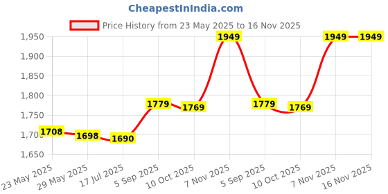 amazon.in febt Ice Cleats, Lightweight Portable Anti Slip Crampons for Walking On Snow and Ice(M) febt Price History Graph from 23 May 2025 to 16 Nov 2025