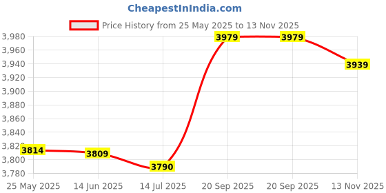 amazon.in Ice Cooling Towel Absorbent Breathing Towel Fitness Gym Yoga Running Instant Cooling Quick Drying Towel Price History Graph from 25 May 2025 to 13 Nov 2025