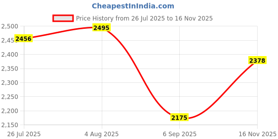 amazon.in loom tree Ice Cream Car Shaped Shoulder Bag Shopping Bag Cosplay Satchels Chain Bags loom tree Price History Graph from 26 Jul 2025 to 16 Nov 2025