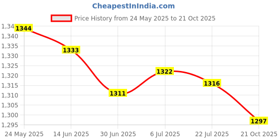 amazon.in Ice Cream Cone Maker Dessert Cooking DIY Egg Roll for Baking Cooking Kitchen 2Pcs|Home & Garden|Kitchen Dining & Bar|Small Kitchen Appliances|Waffle Makers Price History Graph from 24 May 2025 to 21 Oct 2025