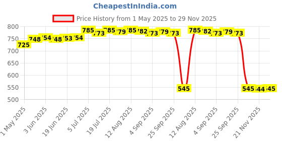 amazon.in Ice Cream Machine Discharge Valves Spare Parts Sturdy Ice Cream Machine Parts | Major Appliances | Refrigerators & Freezers |Home & Garden |1 Ice Cream Machine Commercial Accessories Price History Graph from 1 May 2025 to 29 Nov 2025