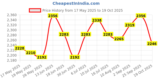 amazon.in Ice Cream Machines Cover Portable Easy to Clean Dessert Maker Cover Dustproof Price History Graph from 17 May 2025 to 19 Oct 2025