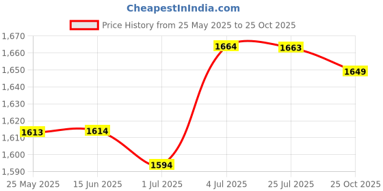 amazon.in Ice Cream Machines Spout Portable Sturdy Replaceable Ice Cream Machines Nozzle B Price History Graph from 25 May 2025 to 25 Oct 2025