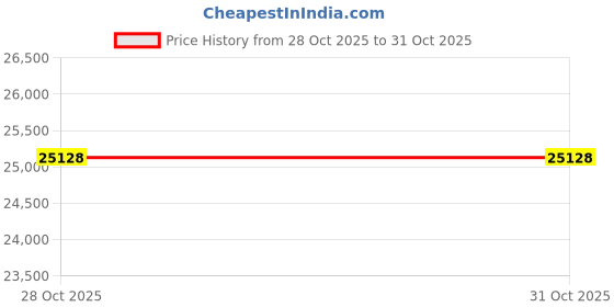 amazon.in Ice Cream Maker- Also Makes Sorbet, Frozen Yogurt Dessert, 1 Quart Capacity Machine with Included Easy To Make Recipes by Classic Cuisine - White Price History Graph from 28 Oct 2025 to 31 Oct 2025