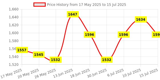 amazon.in Ice Cream Maker Cover Protector with Handle Waterproof Ice Cream Dust Shield Price History Graph from 17 May 2025 to 15 Jul 2025