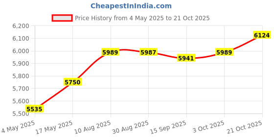 amazon.in Ice Cream Maker Lightweight Sturdy Portable Small for Household Home Kitchen Price History Graph from 4 May 2025 to 21 Oct 2025