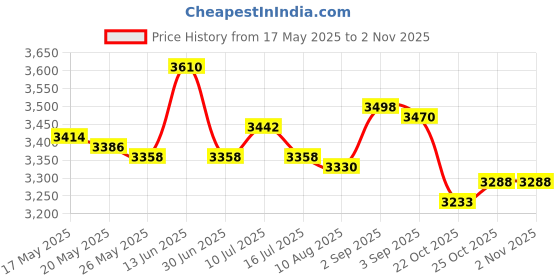 amazon.in Ice Cream Maker Pan Food Grade Frozen Yogurt,Sorbet, Gelato Family Fun Blue Price History Graph from 17 May 2025 to 2 Nov 2025