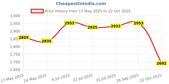 amazon.in Ice Cream Maker Plate Instant Cold Plate for Parent Child Activities Household White Price History Graph from 17 May 2025 to 22 Oct 2025