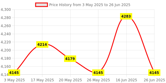amazon.in Ice Cream Maker Rolled Ice Machine for Frozen Yogurt Sorbets Soft Serve Blue Price History Graph from 3 May 2025 to 26 Jun 2025