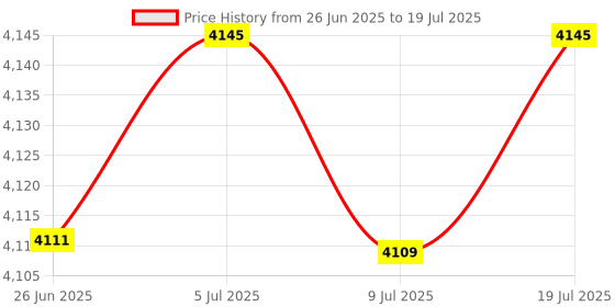 amazon.in Ice Cream Maker Rolled Ice Machine for Frozen Yogurt Sorbets Soft Serve blue|Home & Garden | Ice Cream Makers Price History Graph from 26 Jun 2025 to 9 Jul 2025