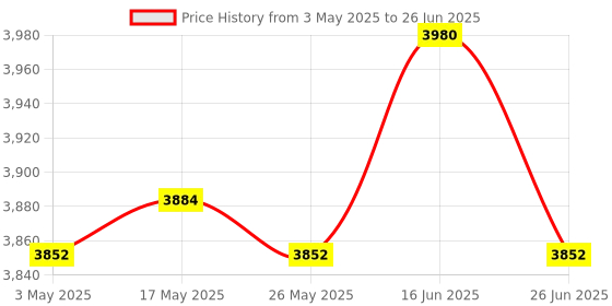 amazon.in Ice Cream Maker Rolled Ice Machine for Frozen Yogurt Sorbets Soft Serve Pink Price History Graph from 3 May 2025 to 26 Jun 2025