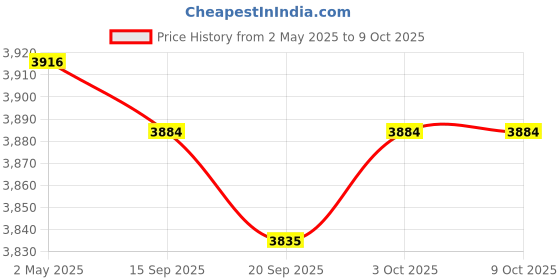 amazon.in Ice Cream Maker Rolled Ice Machine for Frozen Yogurt Sorbets Soft Serve Pink Price History Graph from 2 May 2025 to 8 Oct 2025