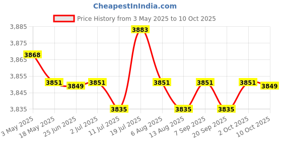 amazon.in Ice Cream Maker Rolled Ice Machine for Frozen Yogurt Sorbets Soft Serve Pink | Ice Cream Makers | Small Kitchen Appliances Price History Graph from 3 May 2025 to 10 Oct 2025