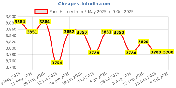 amazon.in Ice Cream Maker Rolled Ice Machine for Frozen Yogurt Sorbets Soft Serve Pink | Kitchen, Dining & Bar | Small Kitchen Appliances | Ice Cream Makers Price History Graph from 3 May 2025 to 8 Oct 2025