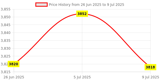 amazon.in Ice Cream Maker Rolled Ice Machine for Frozen Yogurt Sorbets Soft Serve pink|Home & Garden | Ice Cream Makers Price History Graph from 26 Jun 2025 to 9 Jul 2025