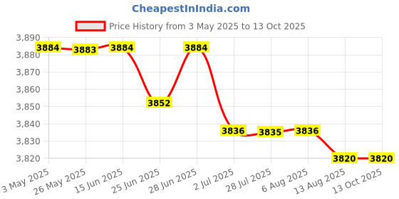 amazon.in Ice Cream Maker Rolled Ice Machine for Frozen Yogurt Sorbets Soft Serve Pink|Home & Garden | Kitchen, Dining & Bar | Small Kitchen Appliances | Ice Cream Makers Price History Graph from 3 May 2025 to 13 Oct 2025