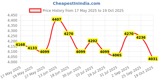 amazon.in Ice Cream Maker Sorbet Freezer Roller Plate Freeze Yogurts Pan for Home Price History Graph from 17 May 2025 to 19 Oct 2025