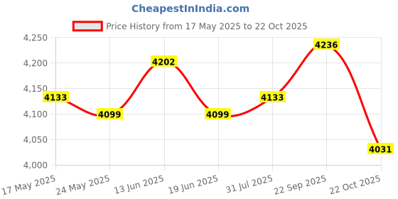 amazon.in Ice Cream Maker Sorbet Freezer Roller Plate Freeze Yogurts Pan for Home Price History Graph from 17 May 2025 to 22 Oct 2025