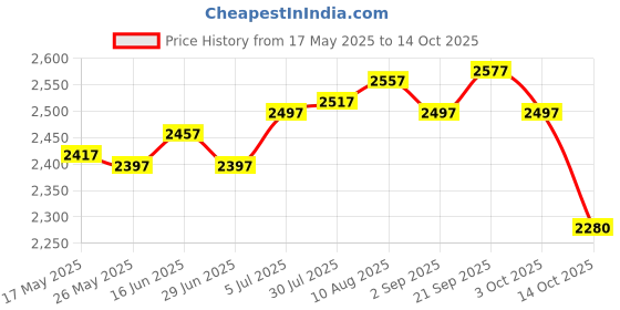 amazon.in Ice Cream Maker Stainless Steel Serve Yogurt for Kids Family Blue Price History Graph from 17 May 2025 to 14 Oct 2025