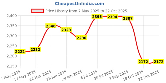 amazon.in Ice Cream Maker Stainless Steel Serve Yogurt for Kids Family Green Price History Graph from 7 May 2025 to 22 Oct 2025
