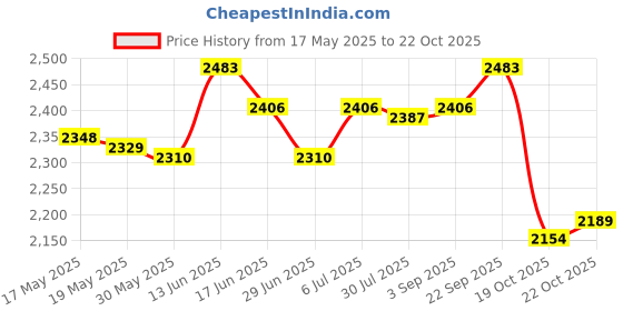 amazon.in Ice Cream Maker Stainless Steel Serve Yogurt for Kids Family Green Price History Graph from 17 May 2025 to 22 Oct 2025