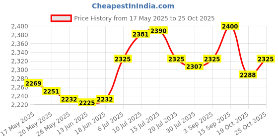 amazon.in Ice Cream Maker Stainless Steel Serve Yogurt for Kids Family Pink Price History Graph from 17 May 2025 to 25 Oct 2025