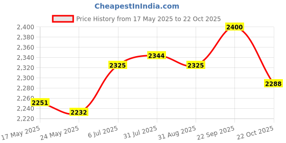 amazon.in Ice Cream Maker Stainless Steel Serve Yogurt for Kids Family Pink Price History Graph from 17 May 2025 to 22 Oct 2025