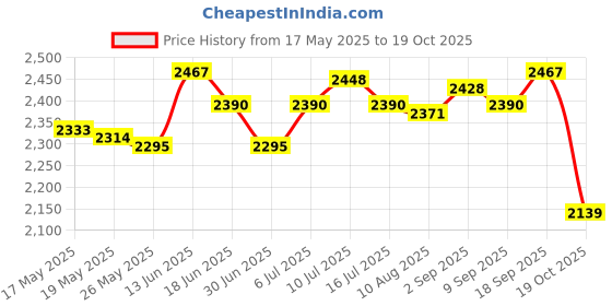 amazon.in Ice Cream Maker Stainless Steel Serve Yogurt for Kids Family White Price History Graph from 17 May 2025 to 19 Oct 2025