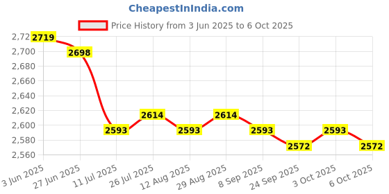 amazon.in Ice Cream Maker Summer Yogurt Maker Machine for Homemade Rolled Cream Gelato White Price History Graph from 3 Jun 2025 to 6 Oct 2025