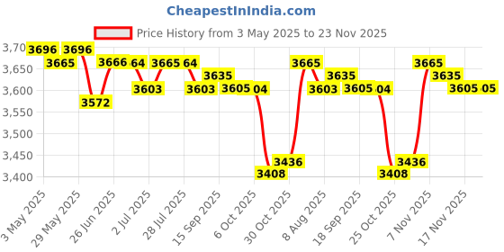 amazon.in Ice Cream Pan Fun Parent Child Activities Easy to Clean Ice Cream Cold Plate Green | Kitchen, Dining & Bar | Small Kitchen Appliances | Ice Cream Makers Price History Graph from 3 May 2025 to 22 Nov 2025