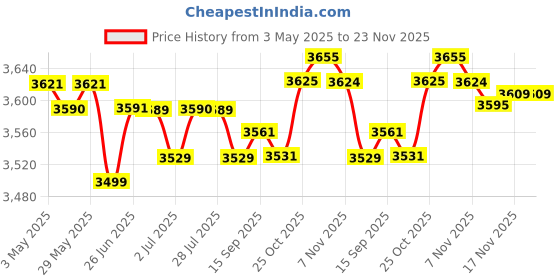 amazon.in Ice Cream Pan Fun Parent Child Activities Easy to Clean Ice Cream Cold Plate White | Kitchen, Dining & Bar | Small Kitchen Appliances | Ice Cream Makers Price History Graph from 3 May 2025 to 22 Nov 2025