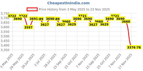 amazon.in Ice Cream Pan Fun Parent Child Activities Easy to Clean Ice Cream Cold Plate Yellow | Kitchen, Dining & Bar | Small Kitchen Appliances | Ice Cream Makers Price History Graph from 3 May 2025 to 22 Nov 2025