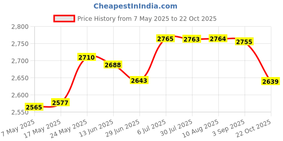 amazon.in Ice Cream Pan Plate DIY Summer with Spatulas for Sorbet White Price History Graph from 7 May 2025 to 22 Oct 2025