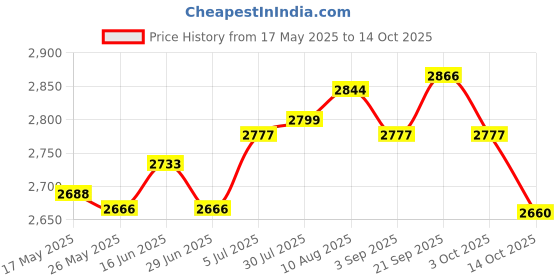 amazon.in Ice Cream Pan Plate DIY Summer with Spatulas for Sorbet White Price History Graph from 17 May 2025 to 14 Oct 2025